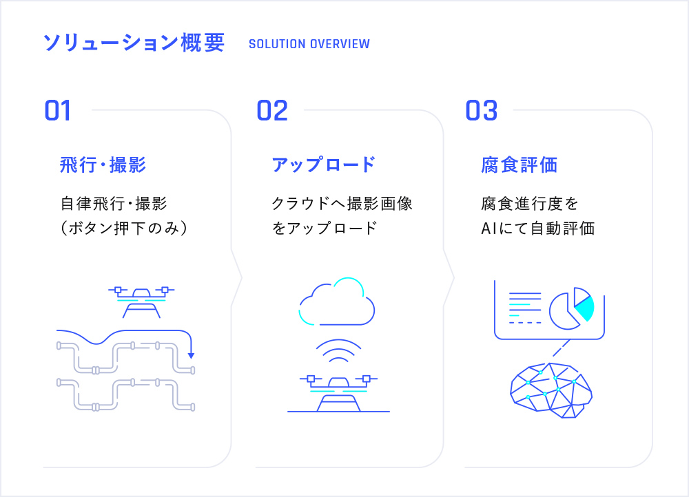 インフラ点検概要