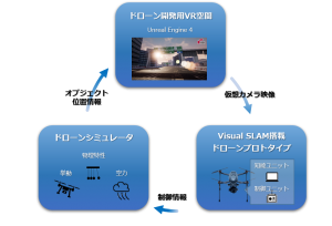 VRを活用したドローン開発用エミュレータ概要