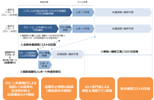 concept map Inspection using a drone