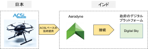 ＡＣＳＬ、アジアDX等新規事業創造推進支援事業費補助金に採択‐インドにおける産業用ドローン技術支援に係る実証事業を実施‐