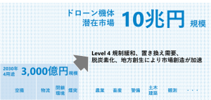 ＡＣＳＬ、中期経営方針「ACSL Accelerate FY22」を公表　2025年に売上高100億円・純利益10億円を目指し、持続可能なグローバル・メーカーへ
