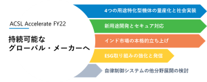 ＡＣＳＬ、中期経営方針「ACSL Accelerate FY22」を公表　2025年に売上高100億円・純利益10億円を目指し、持続可能なグローバル・メーカーへ