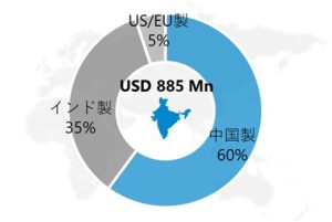 ＡＣＳＬ、インド企業より約1.4億円の大型案件を受注