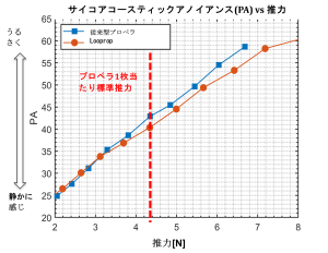 JAXAとACSL が低騒音プロペラ（Looprop）の設計手法の高度化に関する共同研究で静音効果を確認 ＜従来のプロペラより最大2.3dBA（音圧エネルギー換算４1%低減）の静音効果を達成＞