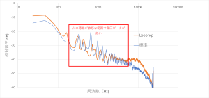 JAXAとACSL が低騒音プロペラ（Looprop）の設計手法の高度化に関する共同研究で静音効果を確認 ＜従来のプロペラより最大2.3dBA（音圧エネルギー換算４1%低減）の静音効果を達成＞