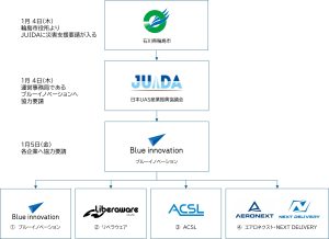 令和6年能登半島地震におけるドローン関連5社の初期災害時支援活動について－ドローンの有用性を改めて確認、一方で迅速稼働に向けた課題も－