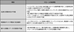 令和6年能登半島地震におけるドローン関連5社の初期災害時支援活動について－ドローンの有用性を改めて確認、一方で迅速稼働に向けた課題も－