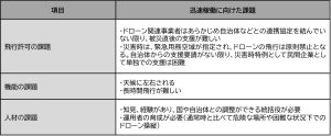 令和6年能登半島地震におけるドローン関連5社の初期災害時支援活動について－ドローンの有用性を改めて確認、一方で迅速稼働に向けた課題も－