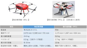 ＡＣＳＬ、日本郵便と共同開発の新型ドローンで兵庫県豊岡市において荷物の配送を実施