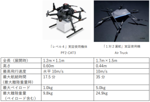 ACSL、日本初第一種型式認証取得の国産ドローンPF2-CAT3 国内4 
