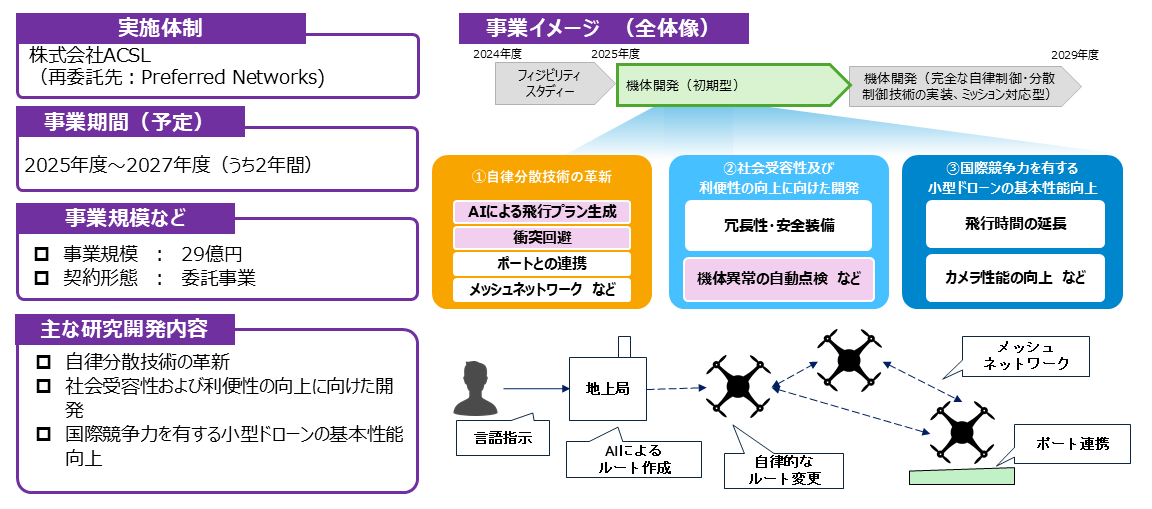 ＡＣＳＬ、自律制御・分散制御ドローン向けAI技術開発を開始　Preferred Networksを再委託先に選定し、AI搭載小型ドローンの開発に着手