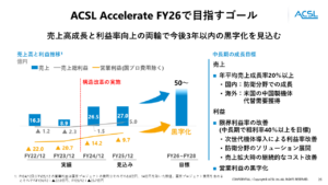 ＡＣＳＬ、今後3年間で総額10％の賃金引き上げを決定