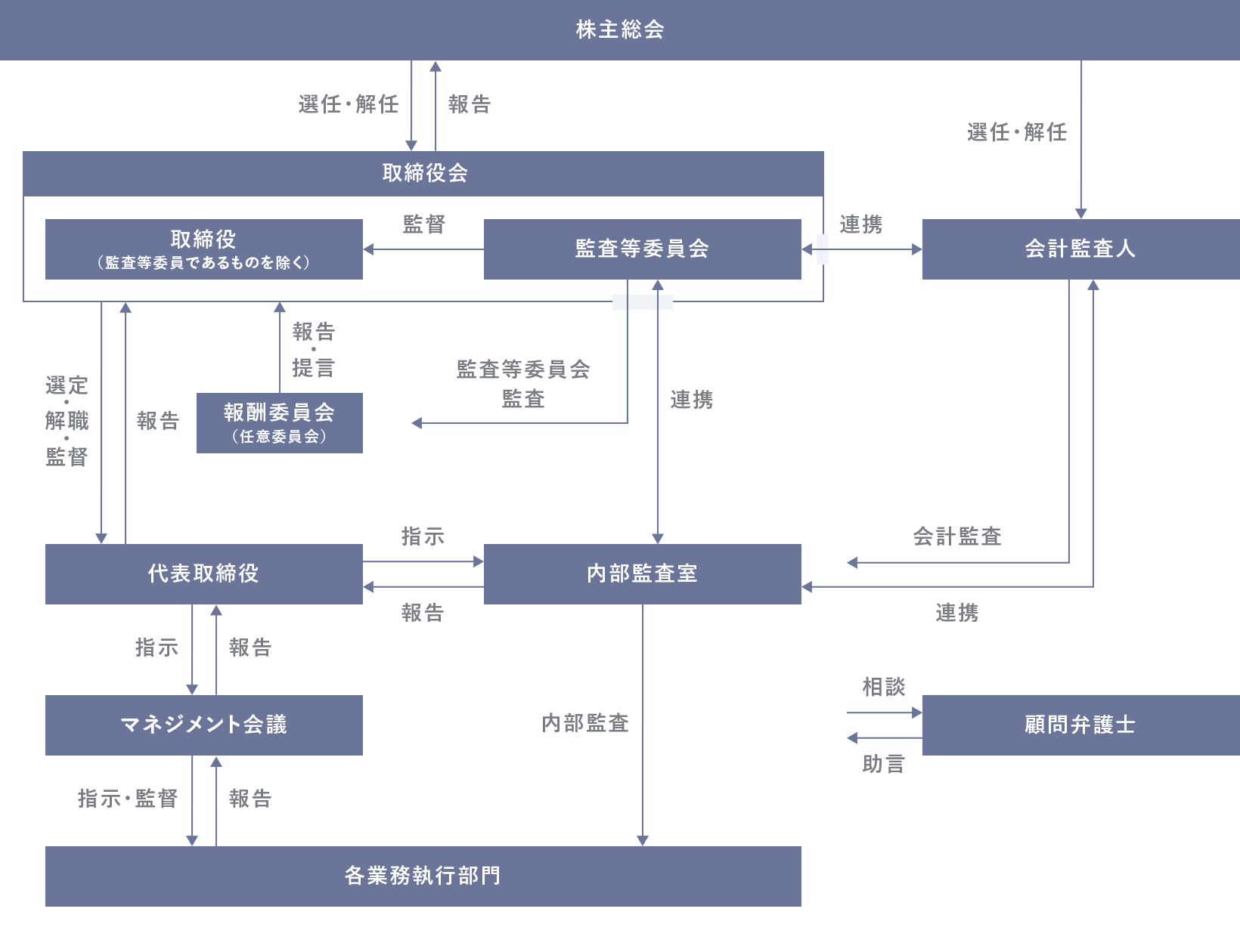 ガバナンス